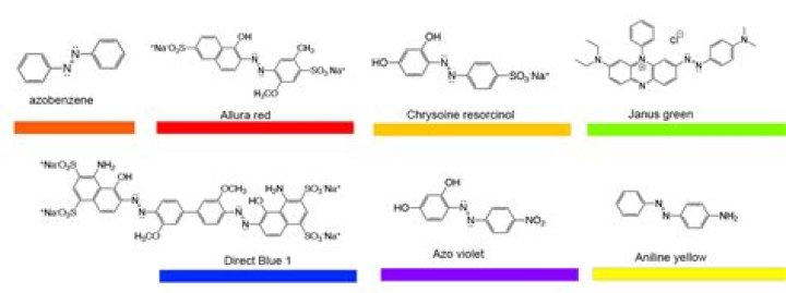 Why do different dye molecules make different colors