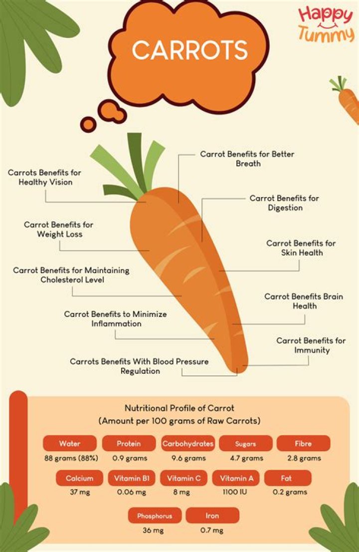 Why do we say carrot?