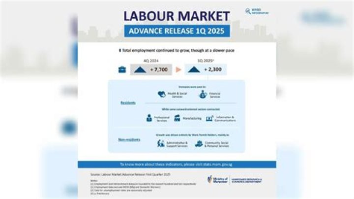 Why does the Labour market not clear