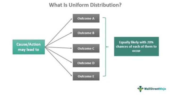 Why does uniform dispersion occur