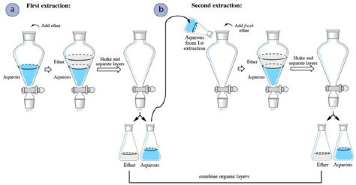 Why is diethyl ether used in extraction?