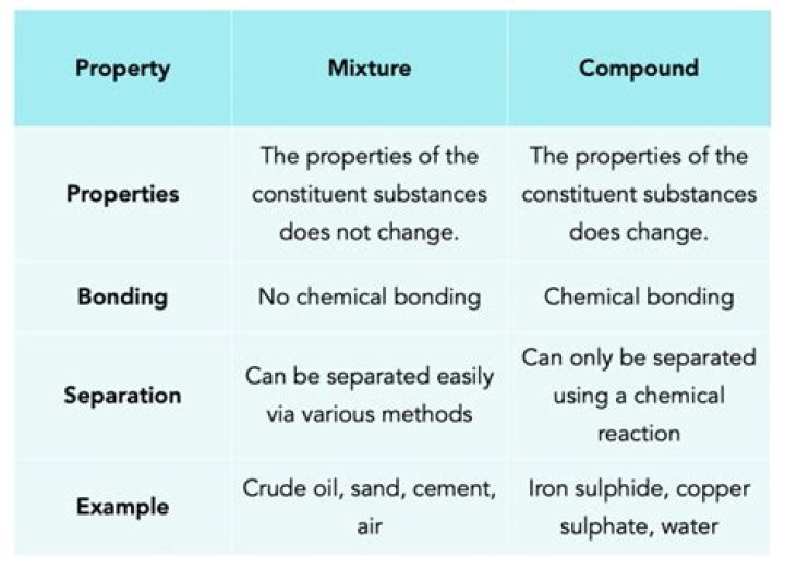 Why is it difficult to separate a compound?