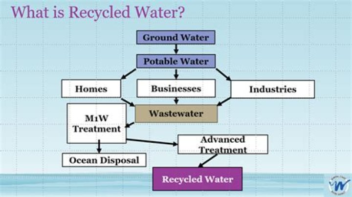 Why is recycled water bad