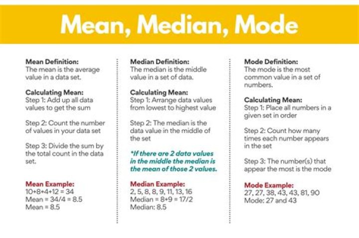 Why is the mean median and mode important?