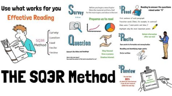 Why is the sq3r method effective?