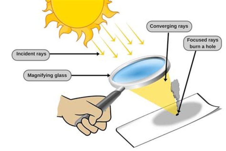Why paper can burn if put under magnifying glass in sunlight?