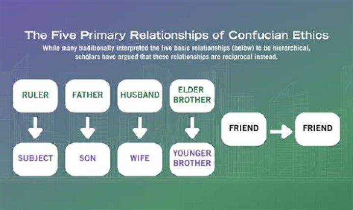 Why Ren is an important tenet in Confucian ethics