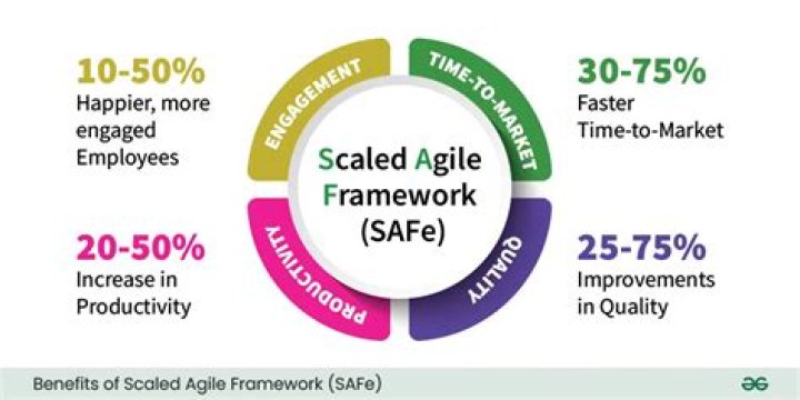 Why SAFe is not agile