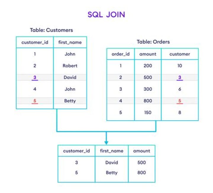 Why we use JOINs in SQL