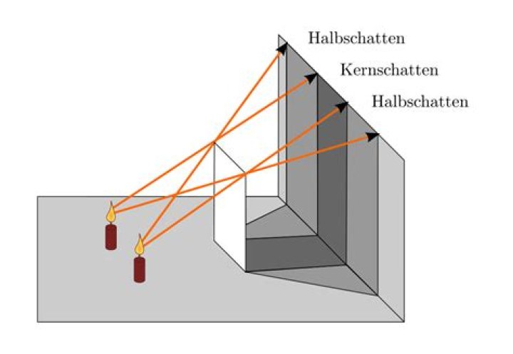 Wie entsteht Schatten Physik? | ContextResponse.com