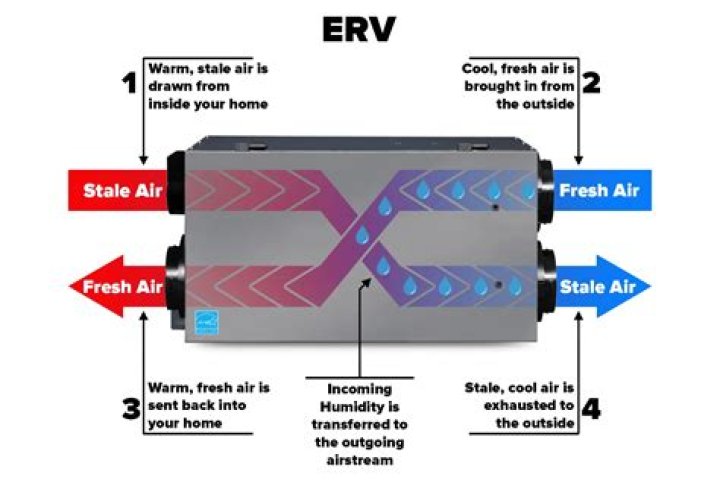 Will an ERV remove humidity?